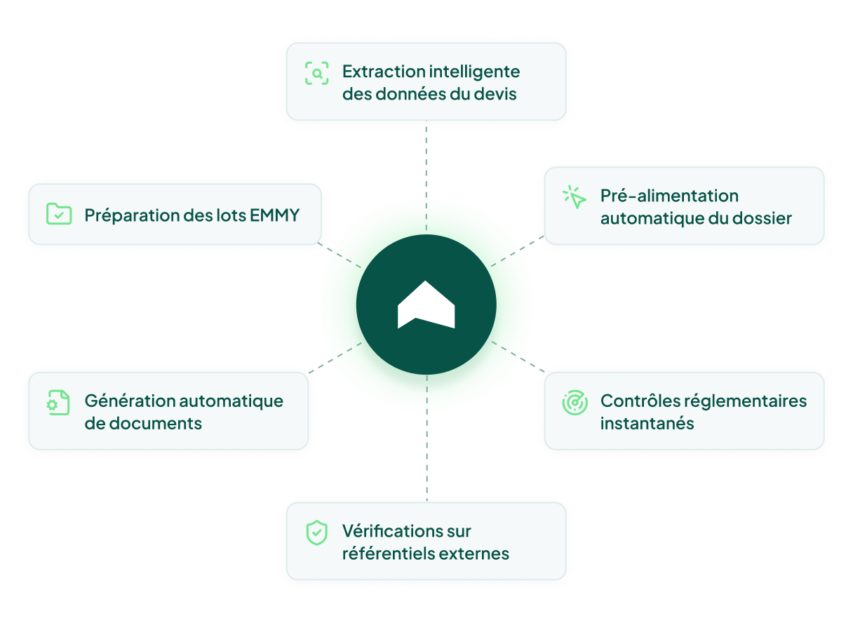 Schéma du parcours Ecodomio : extraction des données du devis, pré-alimentation du dossier, contrôles réglementaires, vérifications sur référentiels externes, génération de documents et préparation des lots EMMY
